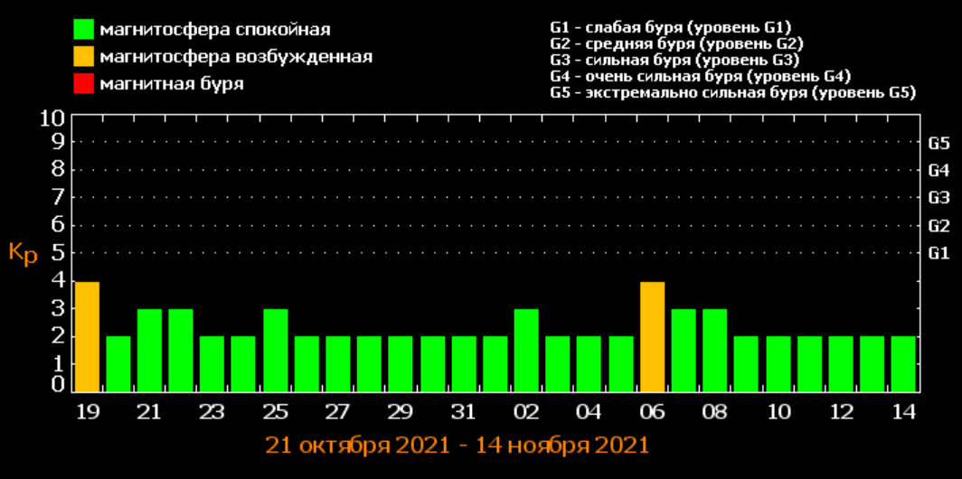 Магнитные бури в марте 2024г иркутская область. Магнитная буря. Магнитная буря 4 балла. Магнитные бури на апрель 2024. Магнитная буря 1989.