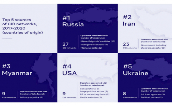 Фейсбук: «Україна -  один із найбільших постачальників дезінформації в світі»