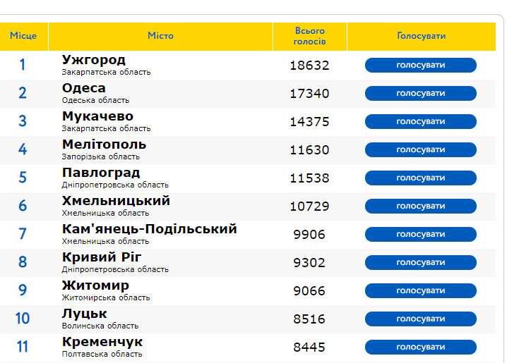 Луцьк падає в рейтингу найпривабливіших міст України